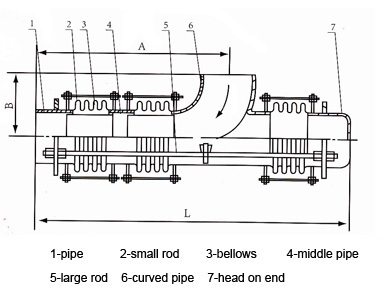 弯管压力平衡型